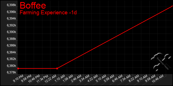 Last 24 Hours Graph of Boffee