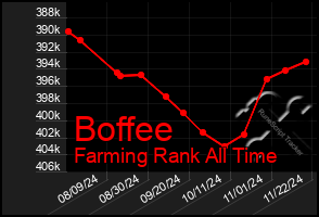 Total Graph of Boffee