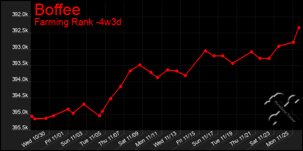 Last 31 Days Graph of Boffee