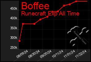 Total Graph of Boffee