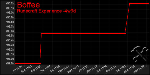 Last 31 Days Graph of Boffee