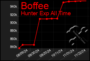 Total Graph of Boffee