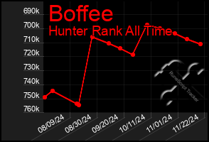 Total Graph of Boffee