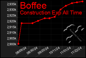 Total Graph of Boffee