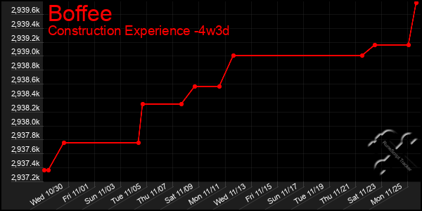 Last 31 Days Graph of Boffee