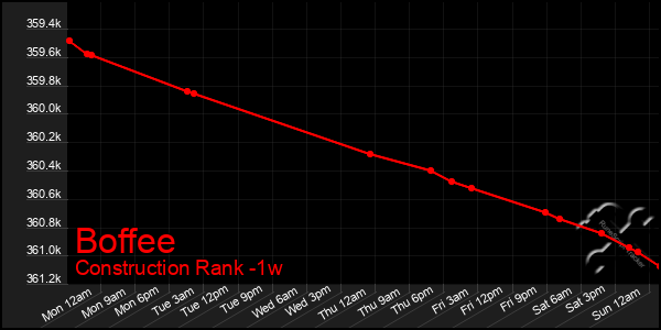 Last 7 Days Graph of Boffee