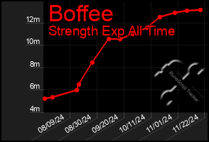 Total Graph of Boffee