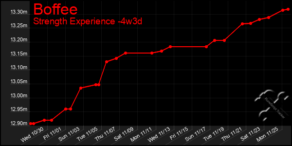 Last 31 Days Graph of Boffee