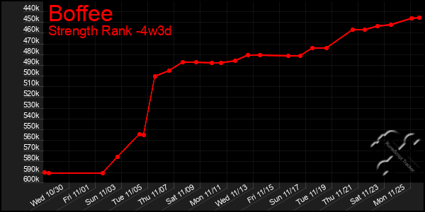 Last 31 Days Graph of Boffee