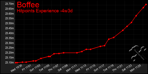 Last 31 Days Graph of Boffee