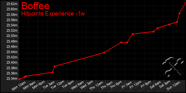 Last 7 Days Graph of Boffee