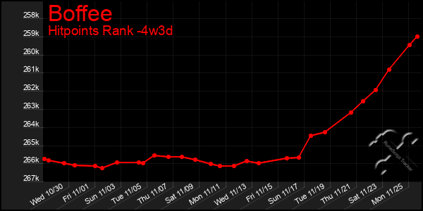 Last 31 Days Graph of Boffee