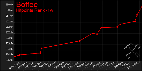 Last 7 Days Graph of Boffee