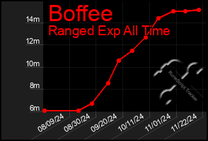 Total Graph of Boffee