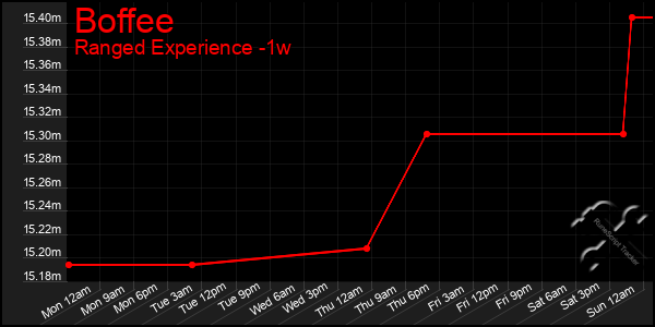 Last 7 Days Graph of Boffee