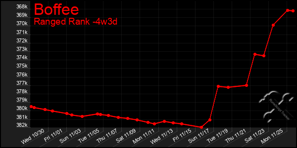 Last 31 Days Graph of Boffee