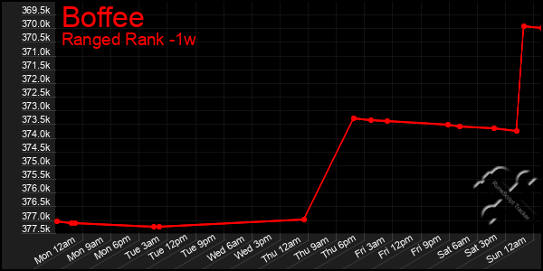 Last 7 Days Graph of Boffee