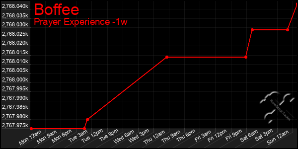 Last 7 Days Graph of Boffee