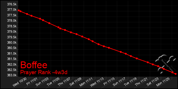 Last 31 Days Graph of Boffee