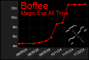 Total Graph of Boffee