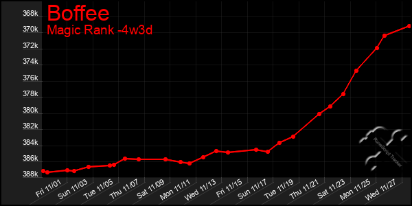 Last 31 Days Graph of Boffee