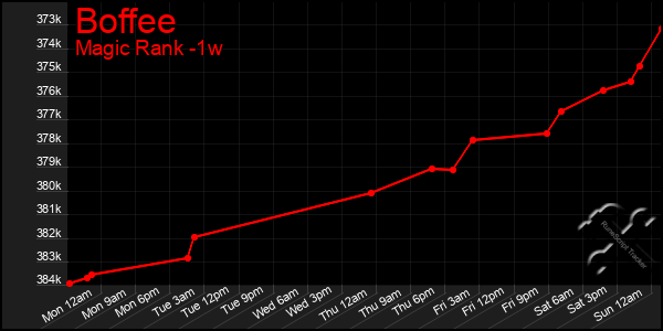 Last 7 Days Graph of Boffee