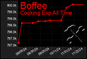 Total Graph of Boffee