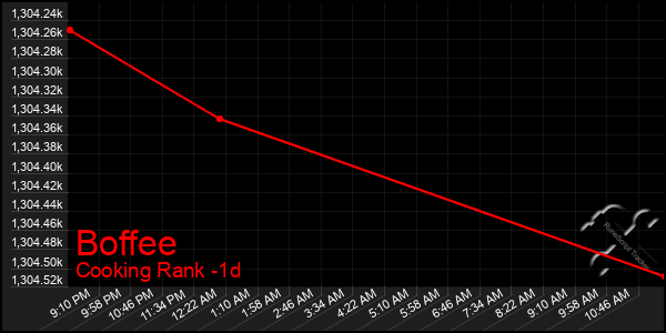 Last 24 Hours Graph of Boffee