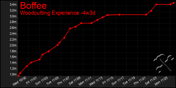 Last 31 Days Graph of Boffee