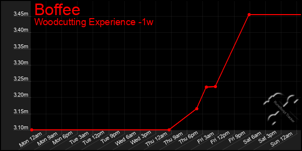 Last 7 Days Graph of Boffee