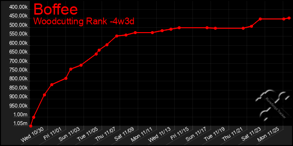 Last 31 Days Graph of Boffee