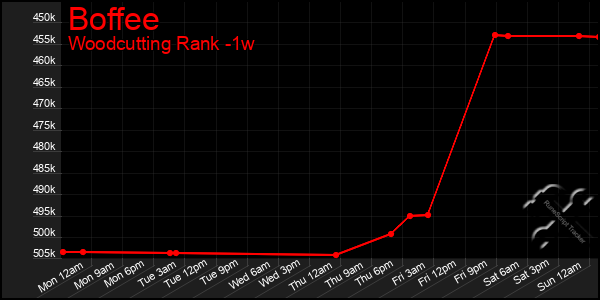 Last 7 Days Graph of Boffee