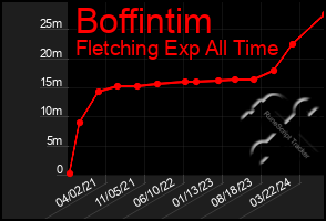 Total Graph of Boffintim