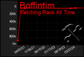 Total Graph of Boffintim