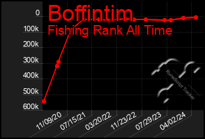 Total Graph of Boffintim