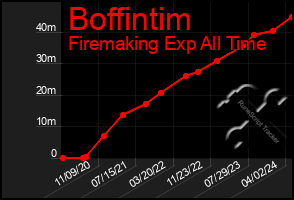Total Graph of Boffintim
