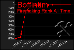 Total Graph of Boffintim