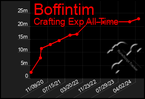 Total Graph of Boffintim