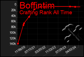 Total Graph of Boffintim