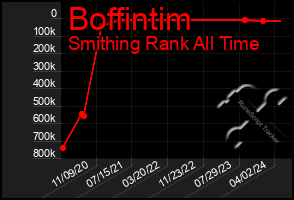 Total Graph of Boffintim