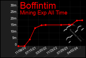 Total Graph of Boffintim