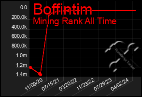 Total Graph of Boffintim