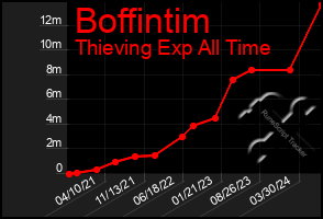 Total Graph of Boffintim