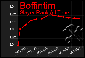 Total Graph of Boffintim