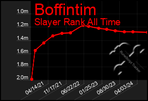 Total Graph of Boffintim