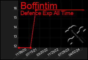 Total Graph of Boffintim