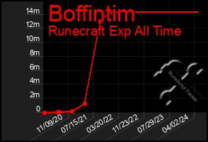 Total Graph of Boffintim