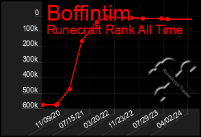 Total Graph of Boffintim