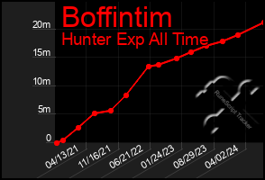 Total Graph of Boffintim