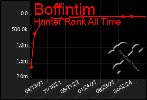 Total Graph of Boffintim